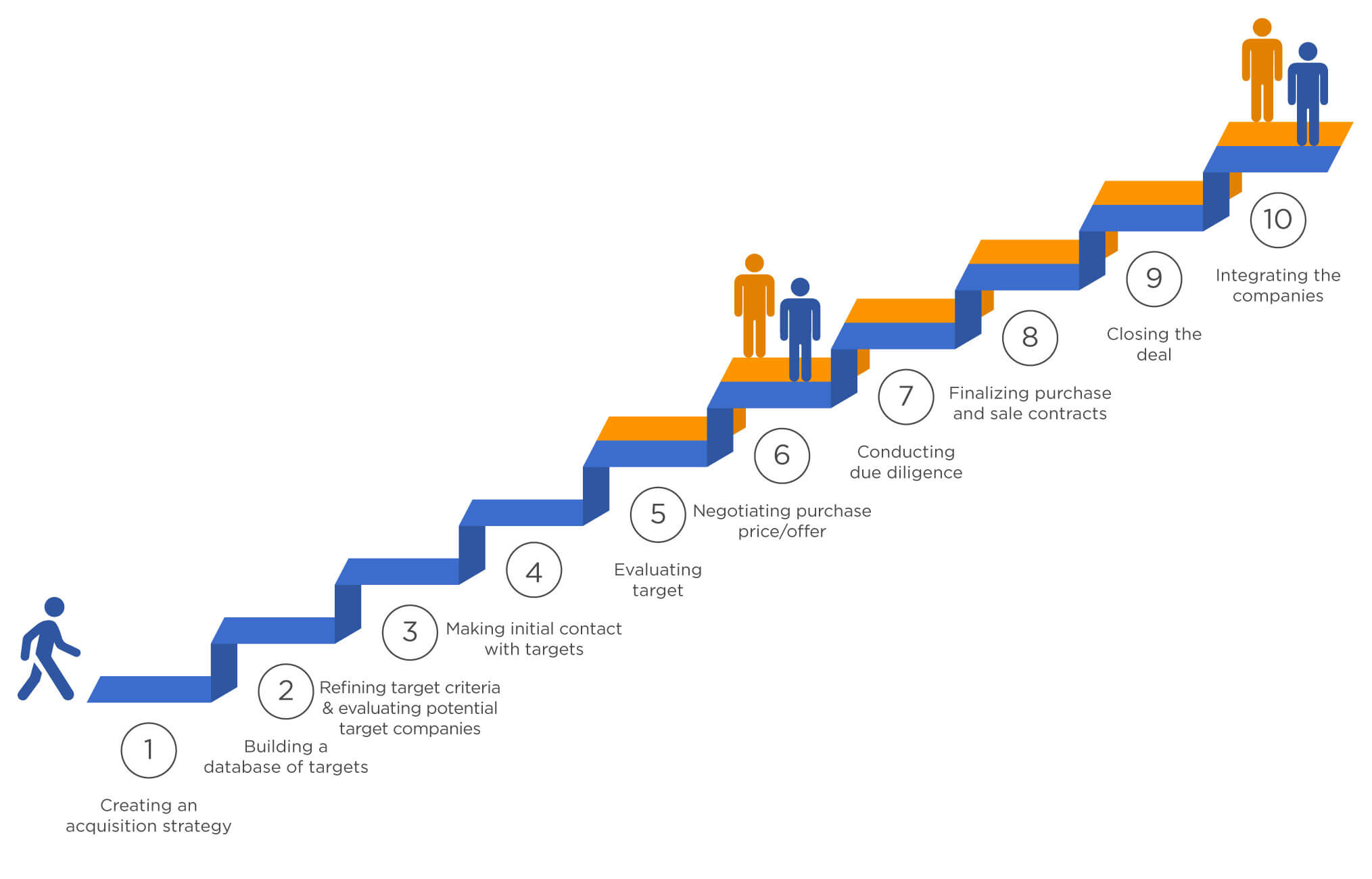 6 Steps to a Successful Merger and Acquisition