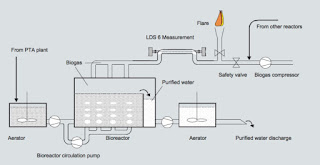 Waste water treatment and location of the measurement