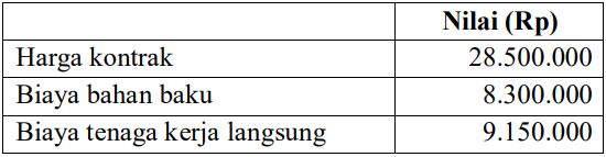 60+ Soal dan Pembahasan Pretest PPG Akuntansi Keuangan - Perusahaan Manufaktur - www.pengajarpedia.com