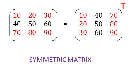 Symmetric matrix