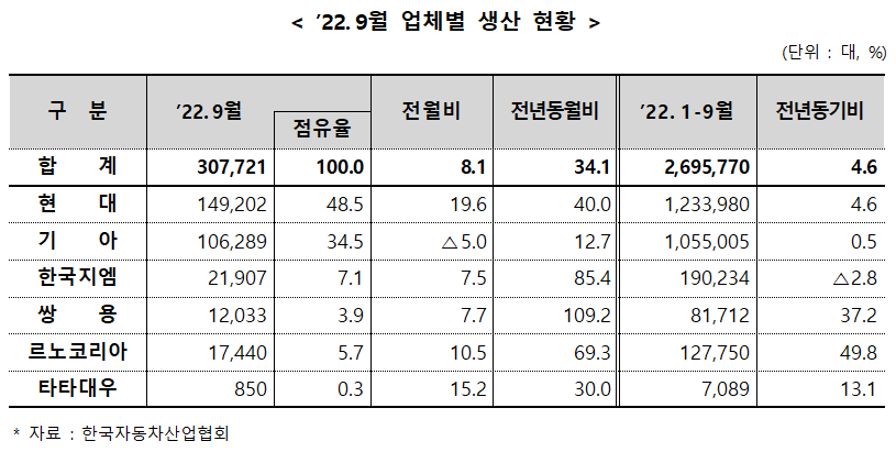 ▲ 2022년 9월 업체별 생산 현황