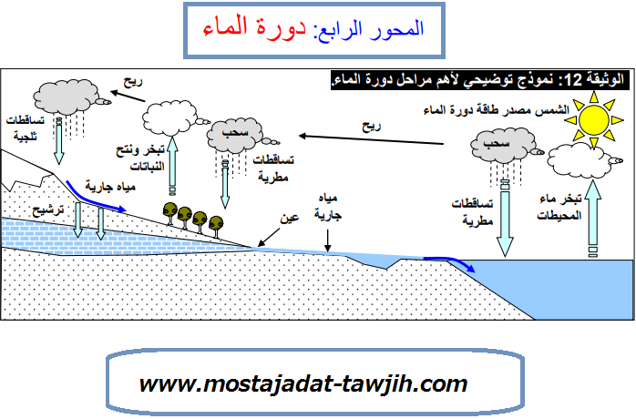 درس دورة الماء للجذع المشترك آداب