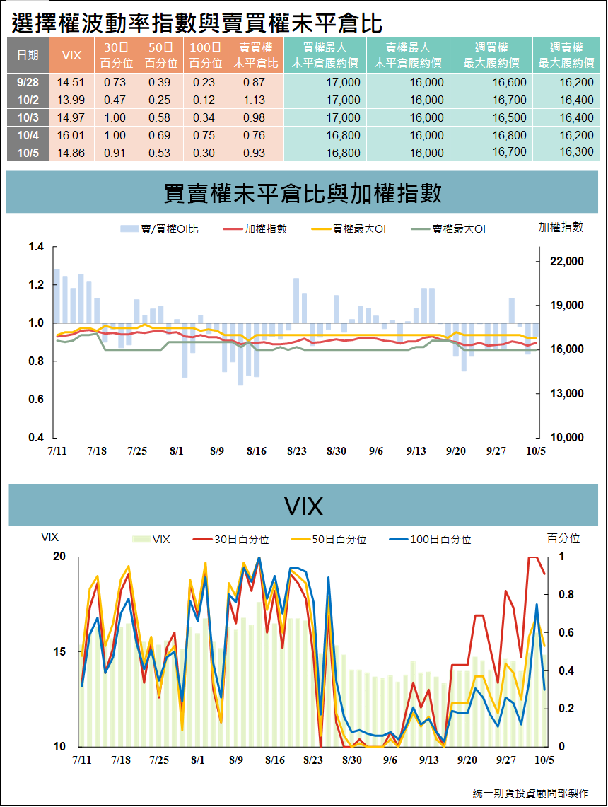 台指選擇權波動率指數與賣買權未平倉比 (統一期貨)