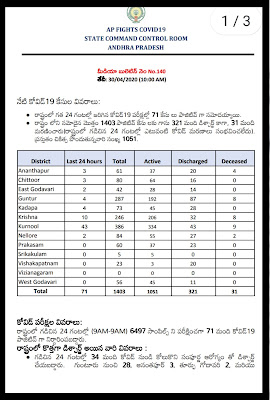 COVID 19 - AP Latest Bulletin-140  10.00 AM 30.04.20