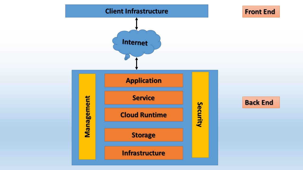 Cloud Computing architecture | Pywix Classes