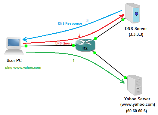 How to configure a router as DNS Server