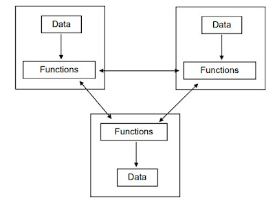 Organization of data & functions in oops