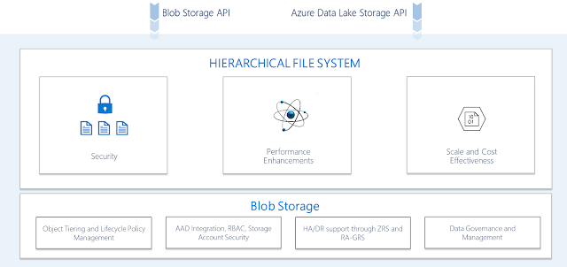 Announcements, Backup & Recovery, Azure Data Lake, Azure Storage, Azure Certifications, Azure Study Materials