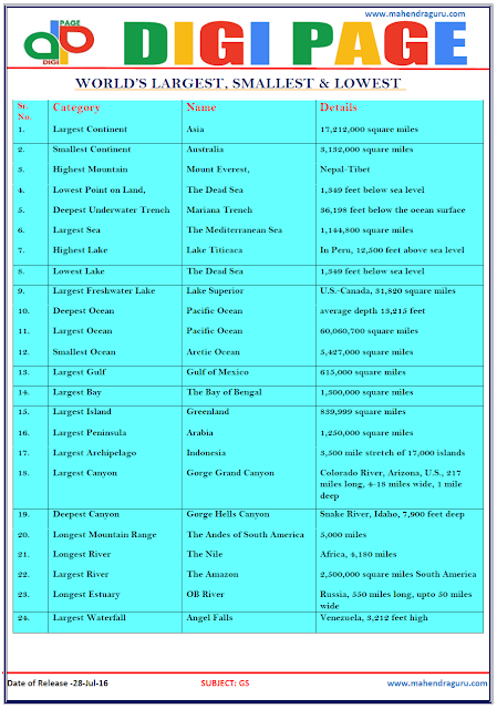 Digi Page - World's Largest,Smallest,Lowest