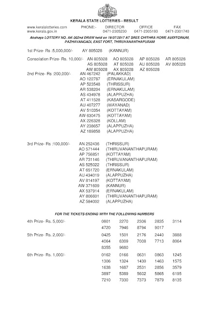 Akshaya Lottery AK-302 Results 19-7-2017