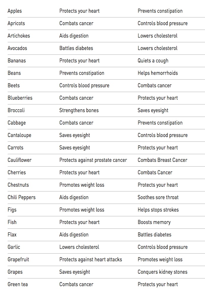 Jawny Bakers Blog: Food Chart for a Healthy Lifestyle