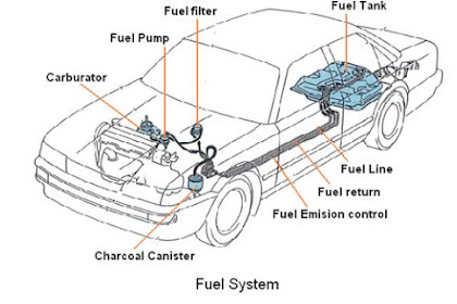 Sistem Bahan Bakar  ( Fuel System ) Pada Mobil