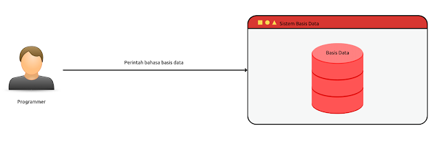 Diagram Bahasa Basis Data