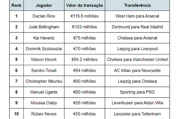 Confira-quem-são-jogadores-brasileiros-que-mais-movimentaram-dinheiro-em-transferências