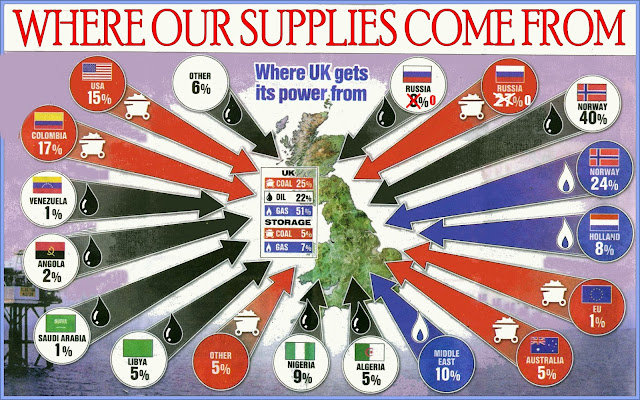 Where The UK's Fuel/Energy Supplies Come From