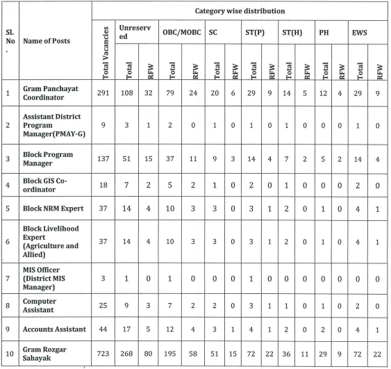 PNRD Assam Recruitment 2021 - Vacancies