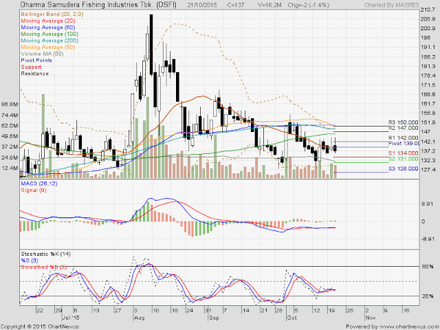 Analisa Harga Saham DSFI 22 Oktober 2015