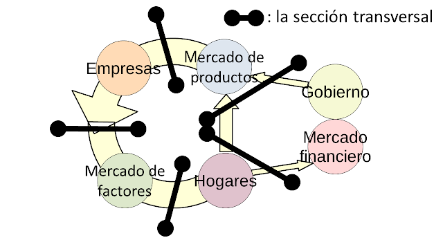 Secciones transversales en el diagrama de flujo circular.
