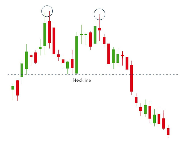 DOUBLE TOP Chart Pattern