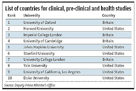 Top Universities in World Ranking