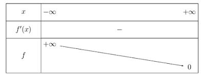 le tableau de variation de la fonction avec racine 