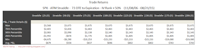 SPX Short Options Straddle 5 Number Summary - 73 DTE - IV Rank < 50 - Risk:Reward 25% Exits
