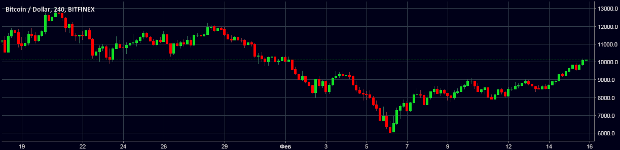 Курс Биткоина