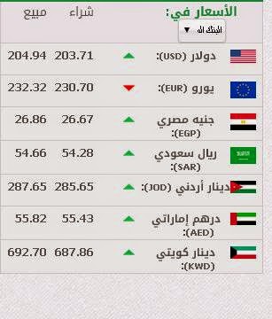 أسعار العملات في سوريا و تركيا 2015