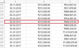 02-05-2017 को इन्वेस्टेड Amount 2,15,000 लेकिन मार्केट वैल्यू ₹9,29,510 है