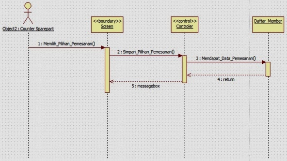 Use Case, Activity Diagram dan Sequence Diagram 