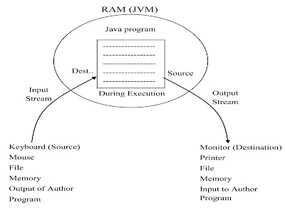 Byte-Stream-javaform