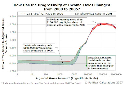 How the Progressivity of U.S. Income Taxes Changed from 2000 to 2005