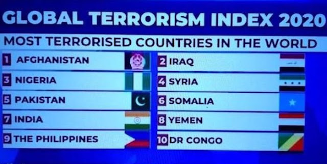 Nigeria ranked 3rd most terrorised country in the World
