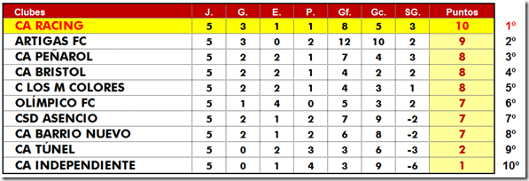 Clausura fecha 5