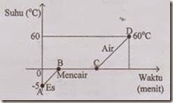 grafik perubahan wujud grafik perubahan wujud