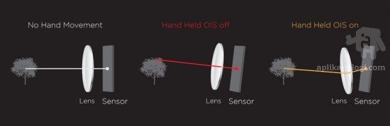 Kelebihan Fitur OIS (Optical Image Stabilization) Pada Kamera Smartphone