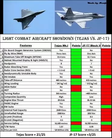 TEJAS VS JF-17 THUNDER