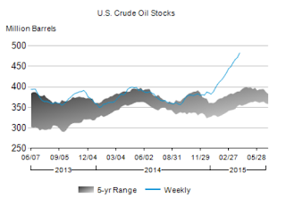 Oil Inventory