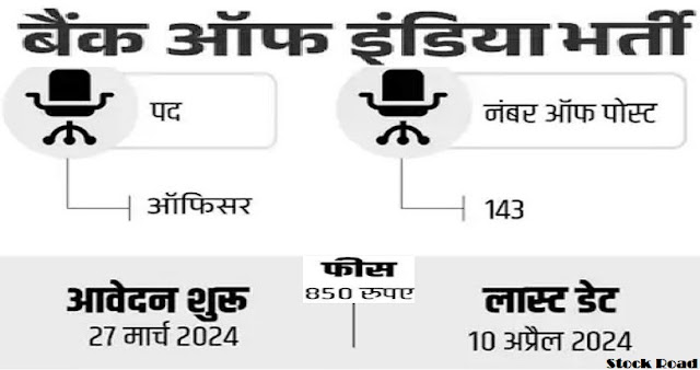 बैंक ऑफ इंडिया में ऑफिसर की 143 वैकेंसी, सैलरी 1 लाख के लगभग (Officer vacancy in Bank of India, salary around Rs 1 lakh)