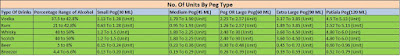 Number of alcohol Unit by Peg Type