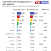 Supermedia dei sondaggi elettorali sulle intenzioni di voto degli italiani Youtrend per Agi del 1° dicembre 2023