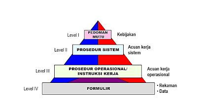 hierarki dokumen sistem manajemen