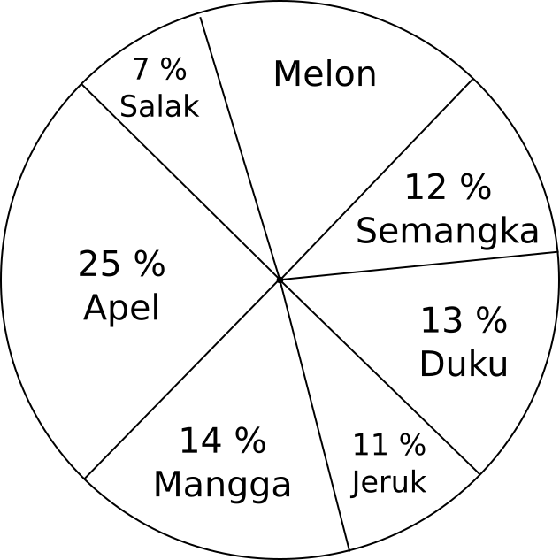 Contoh Soal Penyajian Data Dalam Bentuk Diagram Lingkaran