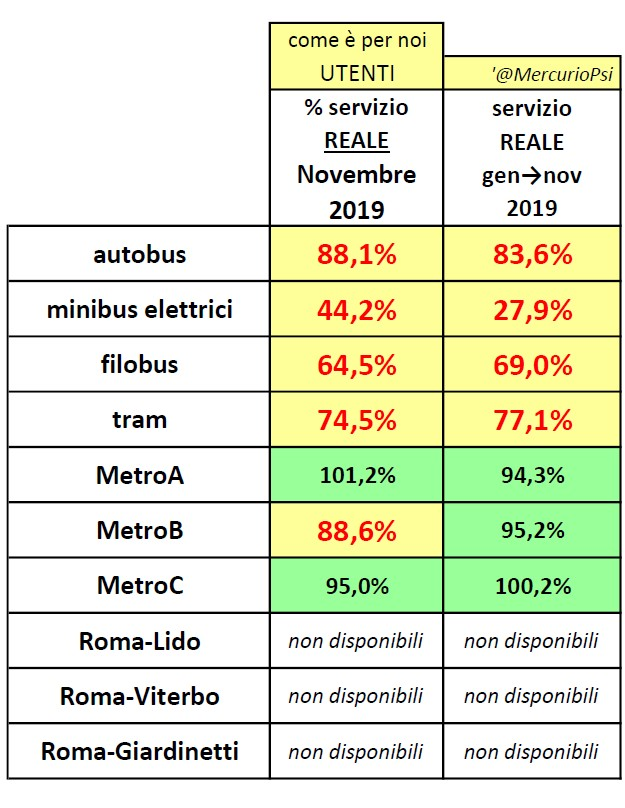 Situazione del trasporto pubblico di Roma di lunedi 20 gennaio