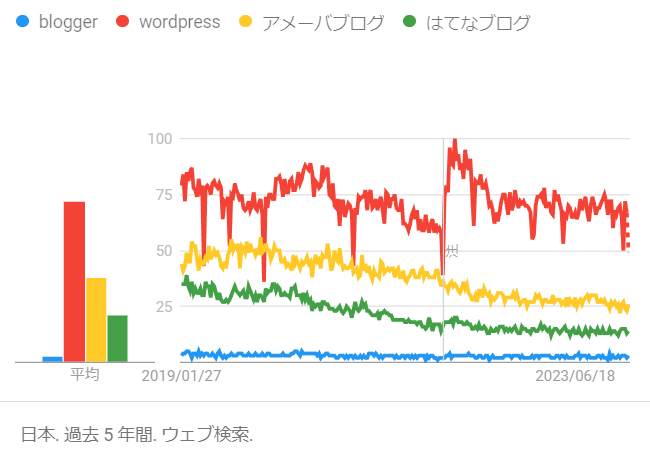 Blogger、WordPress、アメーバブログ、はてなブログの日本の検索数の推移.PNG (650×455)