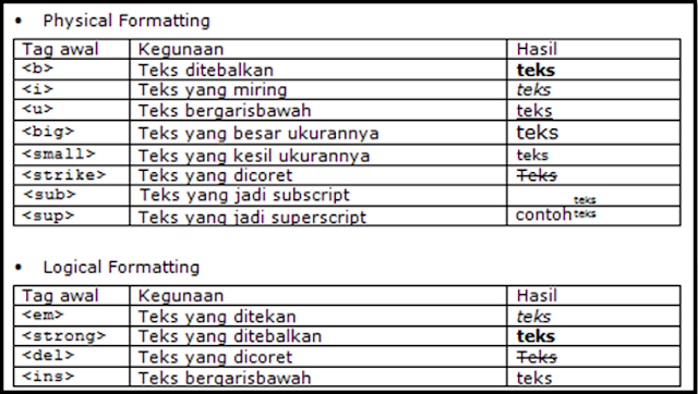 Cara Memformat Teks dalam HTML