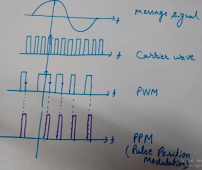 Pulse Position Modulation (PPM)