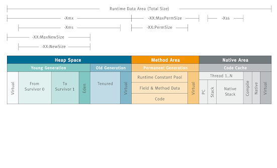 heap regions for garbage collection in java