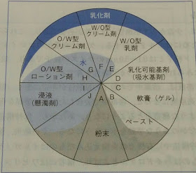 局所薬剤の万有図