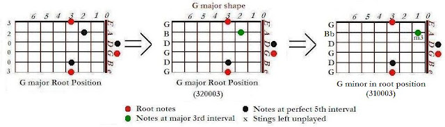 Shapes of G minor (Gm) from G major chords - CAGED system for guitar